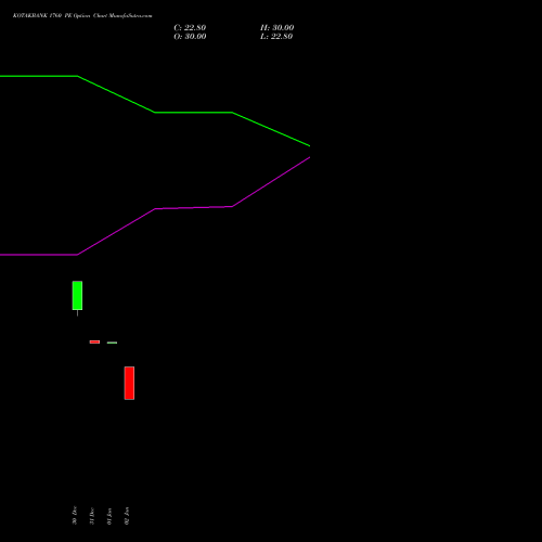 KOTAKBANK 1760 PE PUT indicators chart analysis Kotak Mahindra Bank Limited options price chart strike 1760 PUT