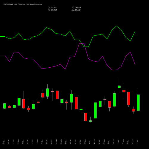 KOTAKBANK 1800 PE PUT indicators chart analysis Kotak Mahindra Bank Limited options price chart strike 1800 PUT