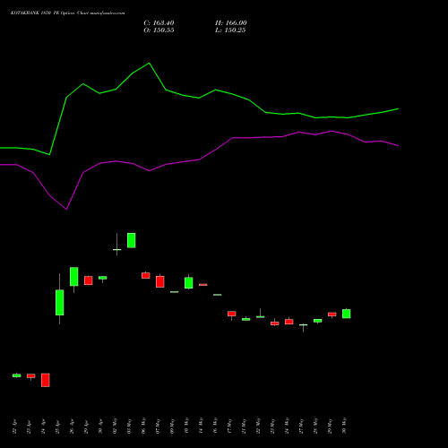 KOTAKBANK 1850 PE PUT indicators chart analysis Kotak Mahindra Bank Limited options price chart strike 1850 PUT