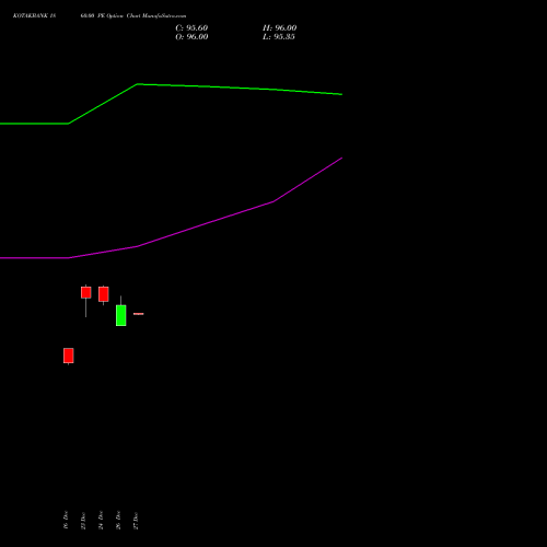 KOTAKBANK 1860.00 PE PUT indicators chart analysis Kotak Mahindra Bank Limited options price chart strike 1860.00 PUT