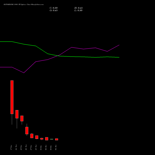 Live KOTAKBANK 1880 PE (PUT) 30 December 2025 options price chart analysis Kotak Mahindra Bank Limited 