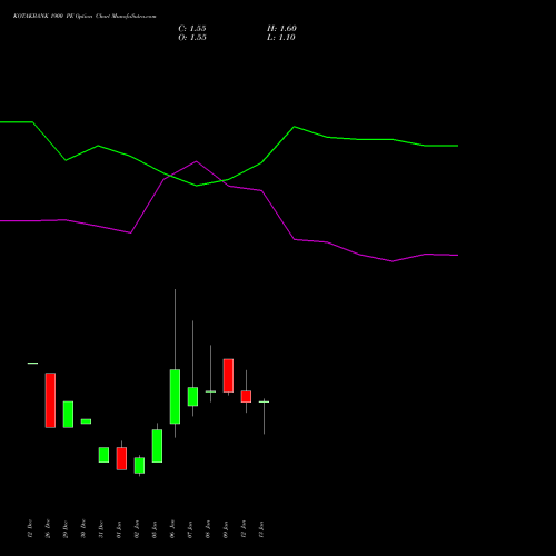 KOTAKBANK 1900 PE (PUT) 27 January 2026 options price chart analysis Kotak Mahindra Bank Limited 
