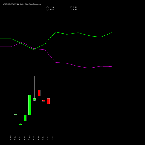 KOTAKBANK 1920 PE (PUT) 27 January 2026 options price chart analysis Kotak Mahindra Bank Limited 