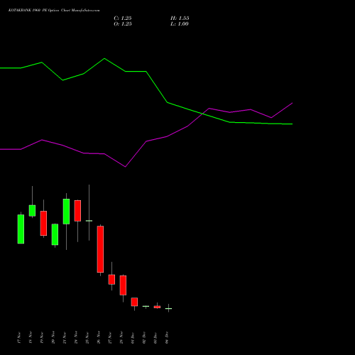 Live KOTAKBANK 1960 PE (PUT) 30 December 2025 options price chart analysis Kotak Mahindra Bank Limited 