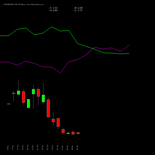 Live KOTAKBANK 1980 PE (PUT) 30 December 2025 options price chart analysis Kotak Mahindra Bank Limited 