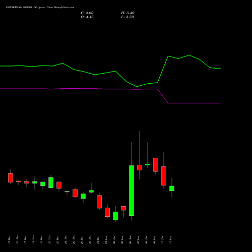 KOTAKBANK 2000.00 PE (PUT) 27 January 2026 options price chart analysis Kotak Mahindra Bank Limited 