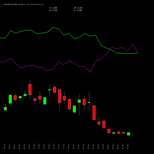 Live KOTAKBANK 2000 PE (PUT) 30 December 2025 options price chart analysis Kotak Mahindra Bank Limited 