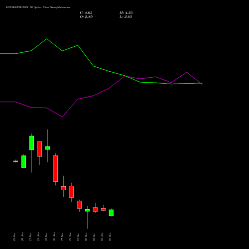 Live KOTAKBANK 2020 PE (PUT) 30 December 2025 options price chart analysis Kotak Mahindra Bank Limited 