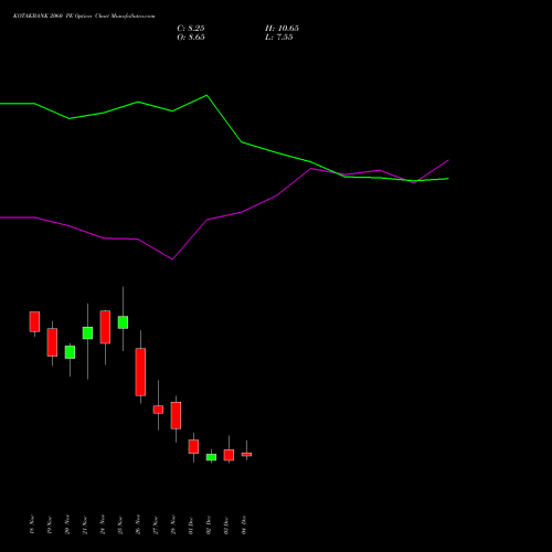 Live KOTAKBANK 2060 PE (PUT) 30 December 2025 options price chart analysis Kotak Mahindra Bank Limited 