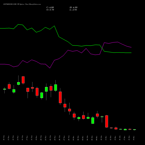 Live KOTAKBANK 2100 PE (PUT) 30 December 2025 options price chart analysis Kotak Mahindra Bank Limited 