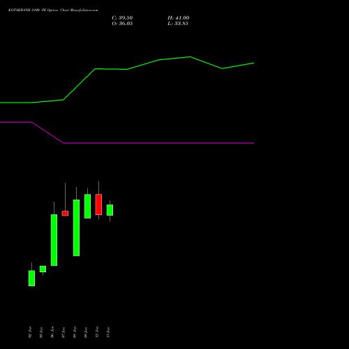 KOTAKBANK 2100 PE (PUT) 24 February 2026 options price chart analysis Kotak Mahindra Bank Limited 
