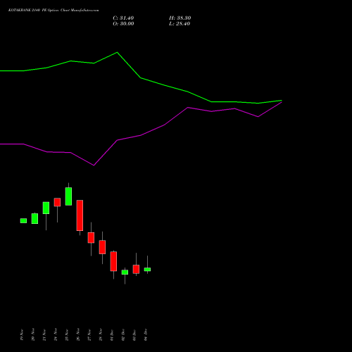 Live KOTAKBANK 2140 PE (PUT) 30 December 2025 options price chart analysis Kotak Mahindra Bank Limited 