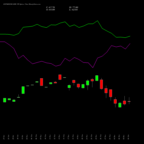 Live KOTAKBANK 2200 PE (PUT) 30 December 2025 options price chart analysis Kotak Mahindra Bank Limited 