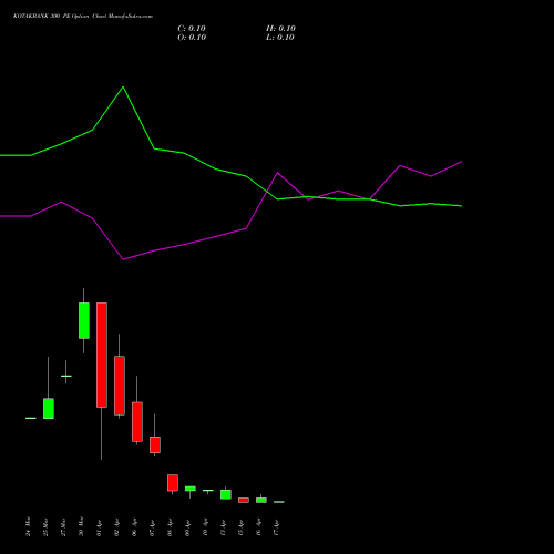 KOTAKBANK 300 PE (PUT) 28 April 2026 options price chart analysis Kotak Mahindra Bank Limited 