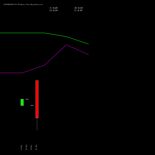 KOTAKBANK 310 PE (PUT) 30 June 2026 options price chart analysis Kotak Mahindra Bank Limited 
