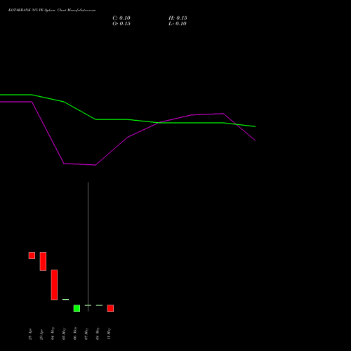 KOTAKBANK 315 PE (PUT) 26 May 2026 options price chart analysis Kotak Mahindra Bank Limited 