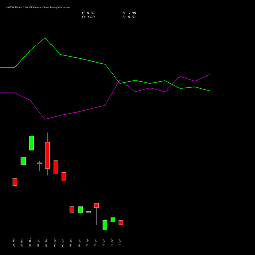 KOTAKBANK 320 PE (PUT) 26 May 2026 options price chart analysis Kotak Mahindra Bank Limited 