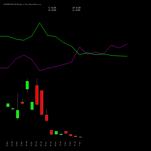 KOTAKBANK 325 PE (PUT) 28 April 2026 options price chart analysis Kotak Mahindra Bank Limited 