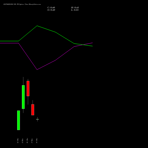KOTAKBANK 330 PE (PUT) 30 March 2026 options price chart analysis Kotak Mahindra Bank Limited 