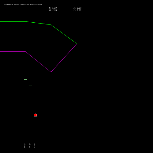 KOTAKBANK 330 PE (PUT) 26 May 2026 options price chart analysis Kotak Mahindra Bank Limited 