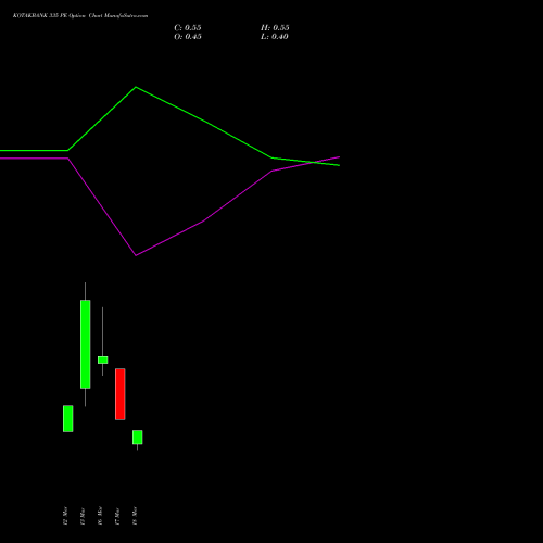 KOTAKBANK 335 PE (PUT) 30 March 2026 options price chart analysis Kotak Mahindra Bank Limited 
