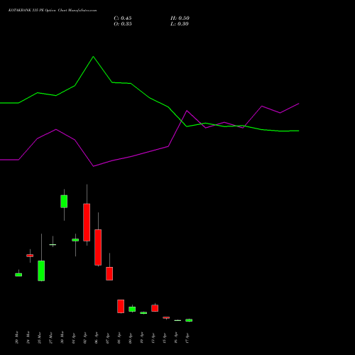 KOTAKBANK 335 PE (PUT) 28 April 2026 options price chart analysis Kotak Mahindra Bank Limited 