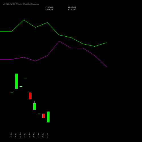 KOTAKBANK 335 PE (PUT) 30 June 2026 options price chart analysis Kotak Mahindra Bank Limited 