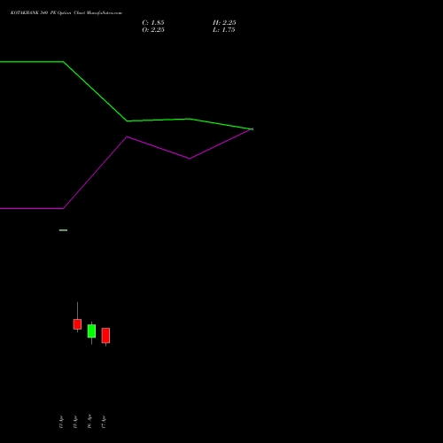 KOTAKBANK 340 PE (PUT) 26 May 2026 options price chart analysis Kotak Mahindra Bank Limited 