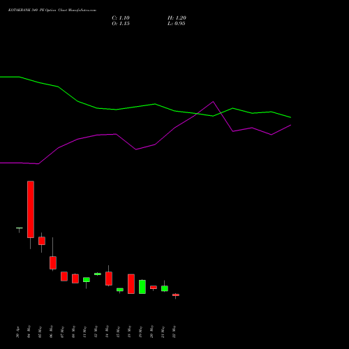 KOTAKBANK 340 PE (PUT) 30 June 2026 options price chart analysis Kotak Mahindra Bank Limited 