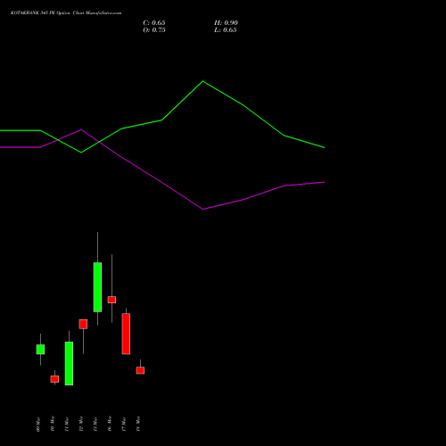 KOTAKBANK 345 PE (PUT) 30 March 2026 options price chart analysis Kotak Mahindra Bank Limited 