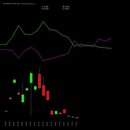KOTAKBANK 345 PE (PUT) 28 April 2026 options price chart analysis Kotak Mahindra Bank Limited 