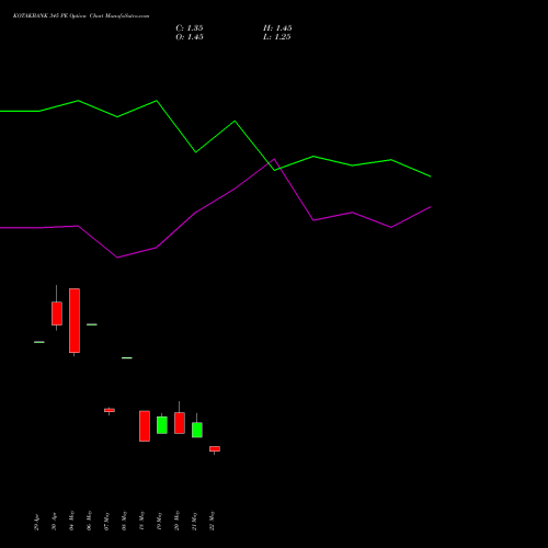 KOTAKBANK 345 PE (PUT) 30 June 2026 options price chart analysis Kotak Mahindra Bank Limited 