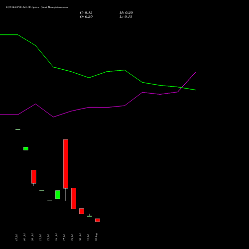 KOTAKBANK 345 PE (PUT) 25 August 2026 options price chart analysis Kotak Mahindra Bank Limited 