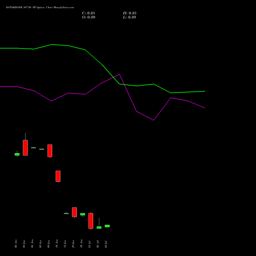 KOTAKBANK 347.50 PE (PUT) 28 July 2026 options price chart analysis Kotak Mahindra Bank Limited 