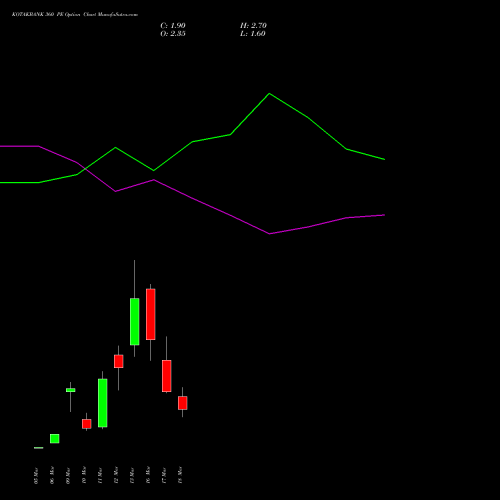 KOTAKBANK 360 PE (PUT) 30 March 2026 options price chart analysis Kotak Mahindra Bank Limited 