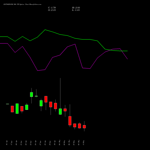 KOTAKBANK 360 PE (PUT) 26 May 2026 options price chart analysis Kotak Mahindra Bank Limited 