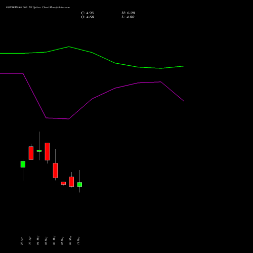 KOTAKBANK 360 PE (PUT) 30 June 2026 options price chart analysis Kotak Mahindra Bank Limited 