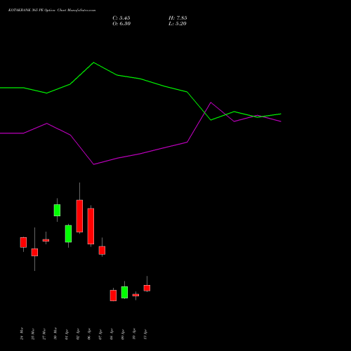 KOTAKBANK 365 PE (PUT) 28 April 2026 options price chart analysis Kotak Mahindra Bank Limited 