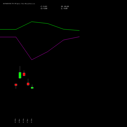 KOTAKBANK 370 PE (PUT) 28 April 2026 options price chart analysis Kotak Mahindra Bank Limited 