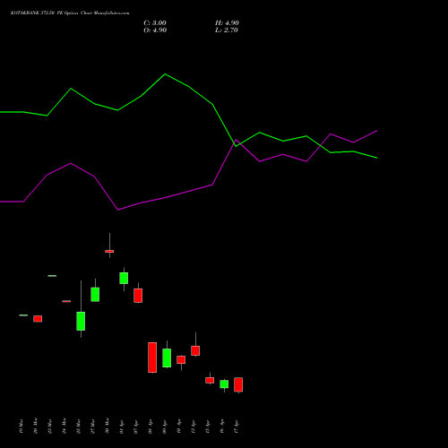 KOTAKBANK 372.50 PE (PUT) 28 April 2026 options price chart analysis Kotak Mahindra Bank Limited 