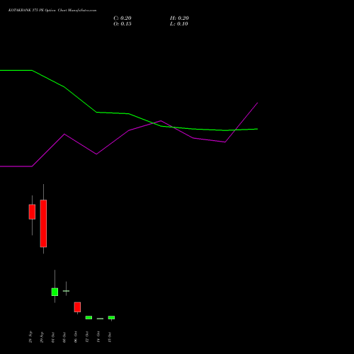 KOTAKBANK 375 PE (PUT) 27 October 2026 options price chart analysis Kotak Mahindra Bank Limited 