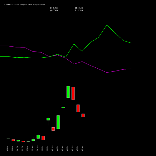 KOTAKBANK 377.50 PE (PUT) 30 March 2026 options price chart analysis Kotak Mahindra Bank Limited 
