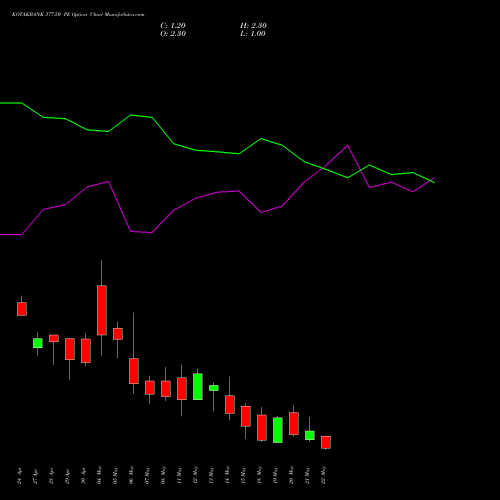 KOTAKBANK 377.50 PE (PUT) 26 May 2026 options price chart analysis Kotak Mahindra Bank Limited 