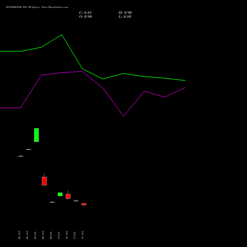 KOTAKBANK 380 PE (PUT) 30 March 2026 options price chart analysis Kotak Mahindra Bank Limited 