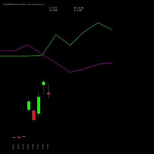 KOTAKBANK 382.50 PE (PUT) 30 March 2026 options price chart analysis Kotak Mahindra Bank Limited 