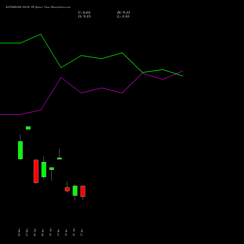 KOTAKBANK 382.50 PE (PUT) 28 April 2026 options price chart analysis Kotak Mahindra Bank Limited 