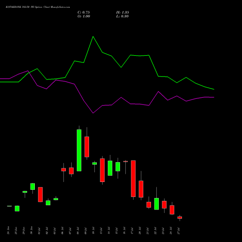 KOTAKBANK 382.50 PE (PUT) 28 July 2026 options price chart analysis Kotak Mahindra Bank Limited 
