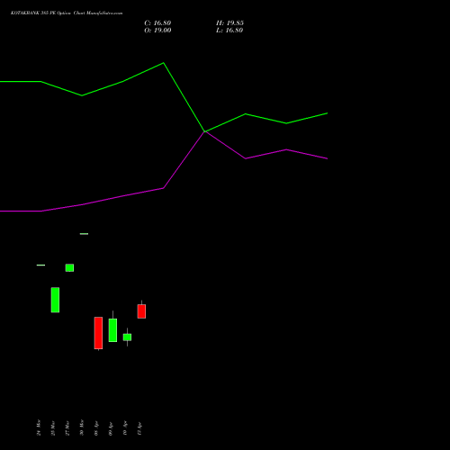 KOTAKBANK 385 PE (PUT) 28 April 2026 options price chart analysis Kotak Mahindra Bank Limited 