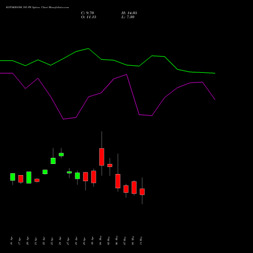 KOTAKBANK 385 PE (PUT) 26 May 2026 options price chart analysis Kotak Mahindra Bank Limited 