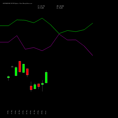 KOTAKBANK 385 PE (PUT) 30 June 2026 options price chart analysis Kotak Mahindra Bank Limited 